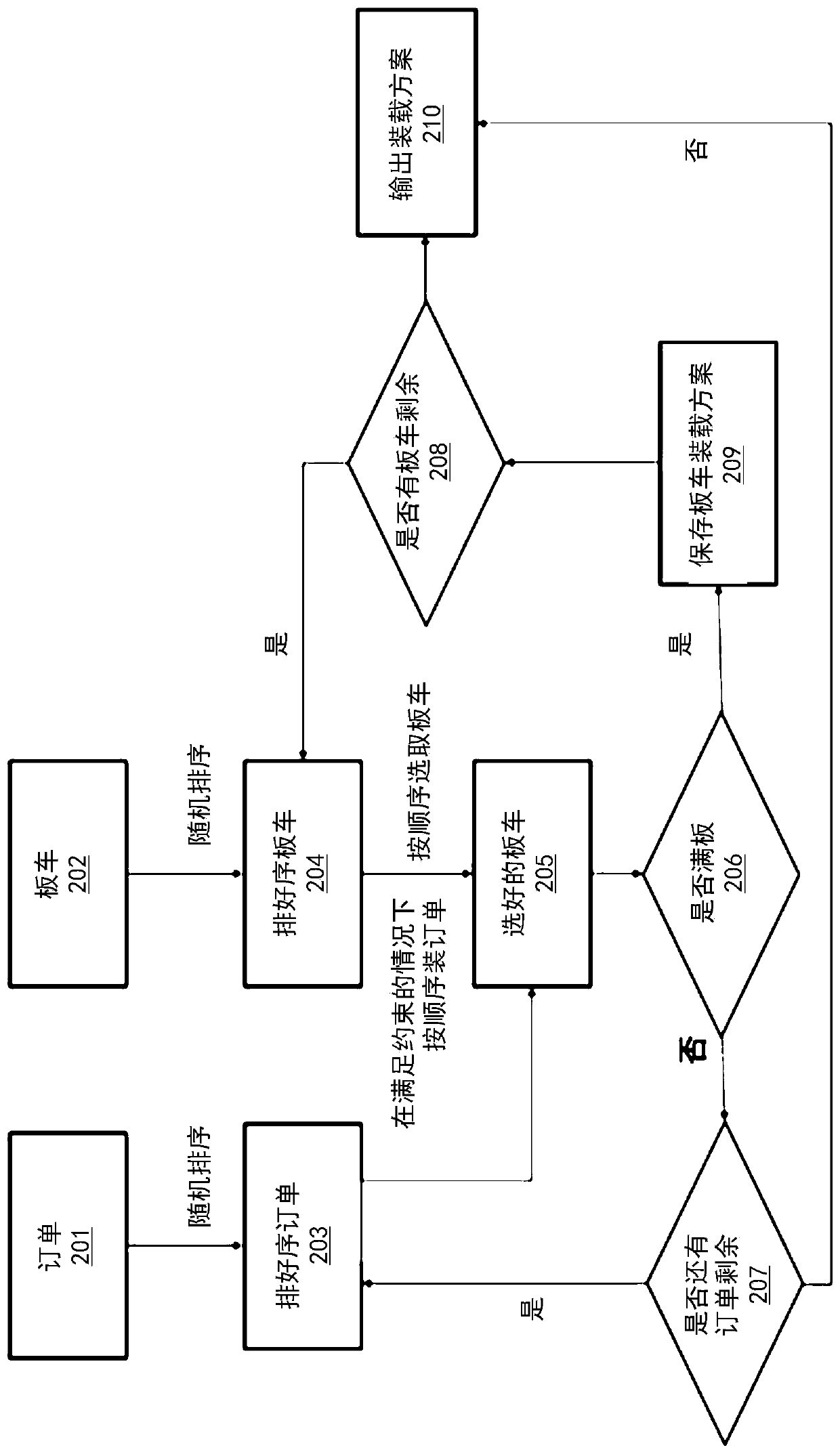 Whole vehicle logistics scheduling method and device, computer readable medium and logistics system