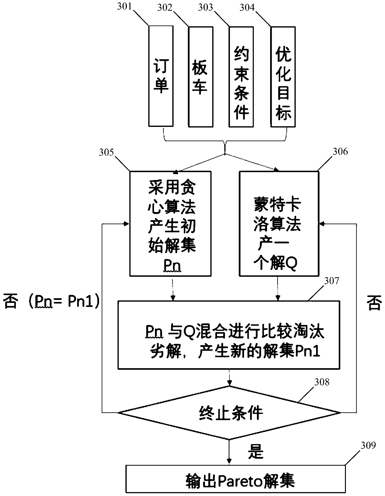 Whole vehicle logistics scheduling method and device, computer readable medium and logistics system