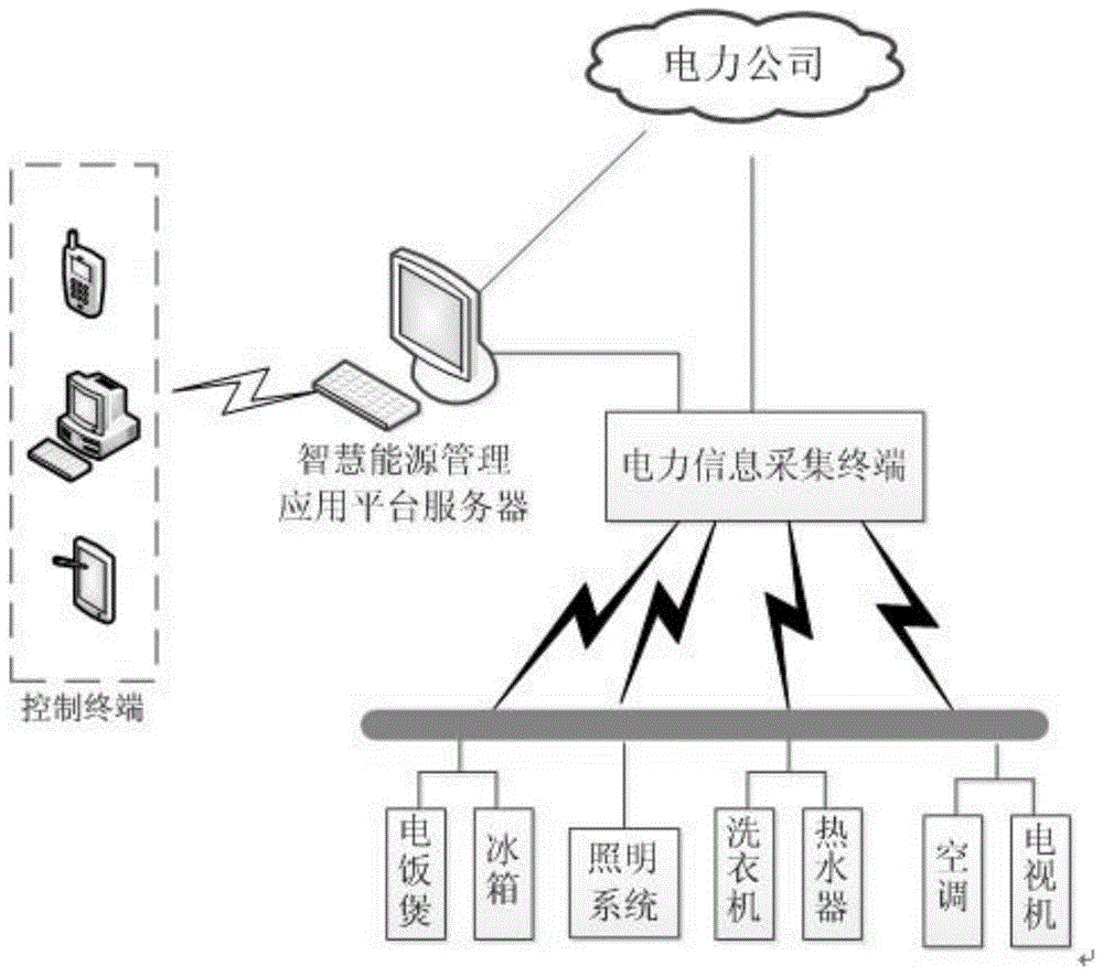 Energy monitoring management system and method based on electricity waveform analysis