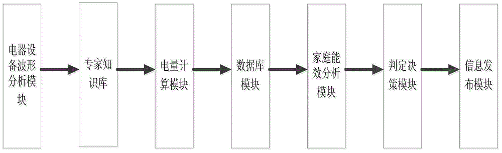 Energy monitoring management system and method based on electricity waveform analysis