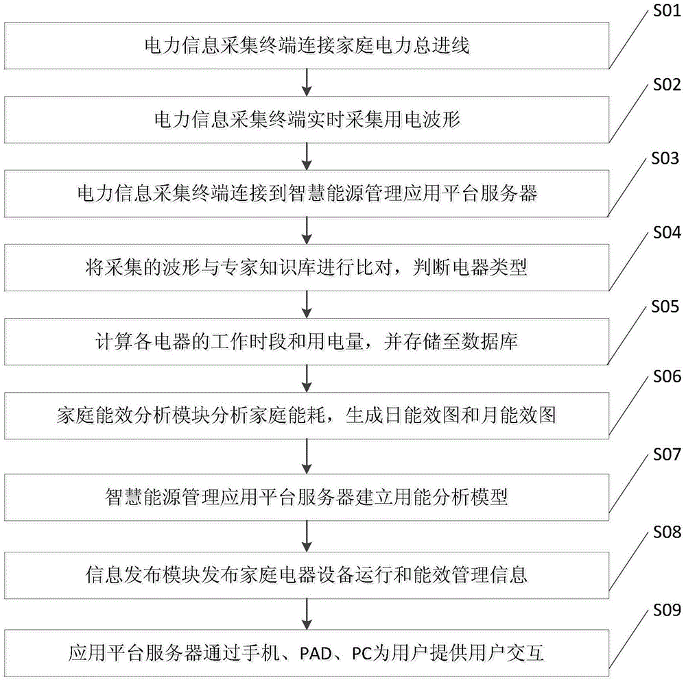 Energy monitoring management system and method based on electricity waveform analysis