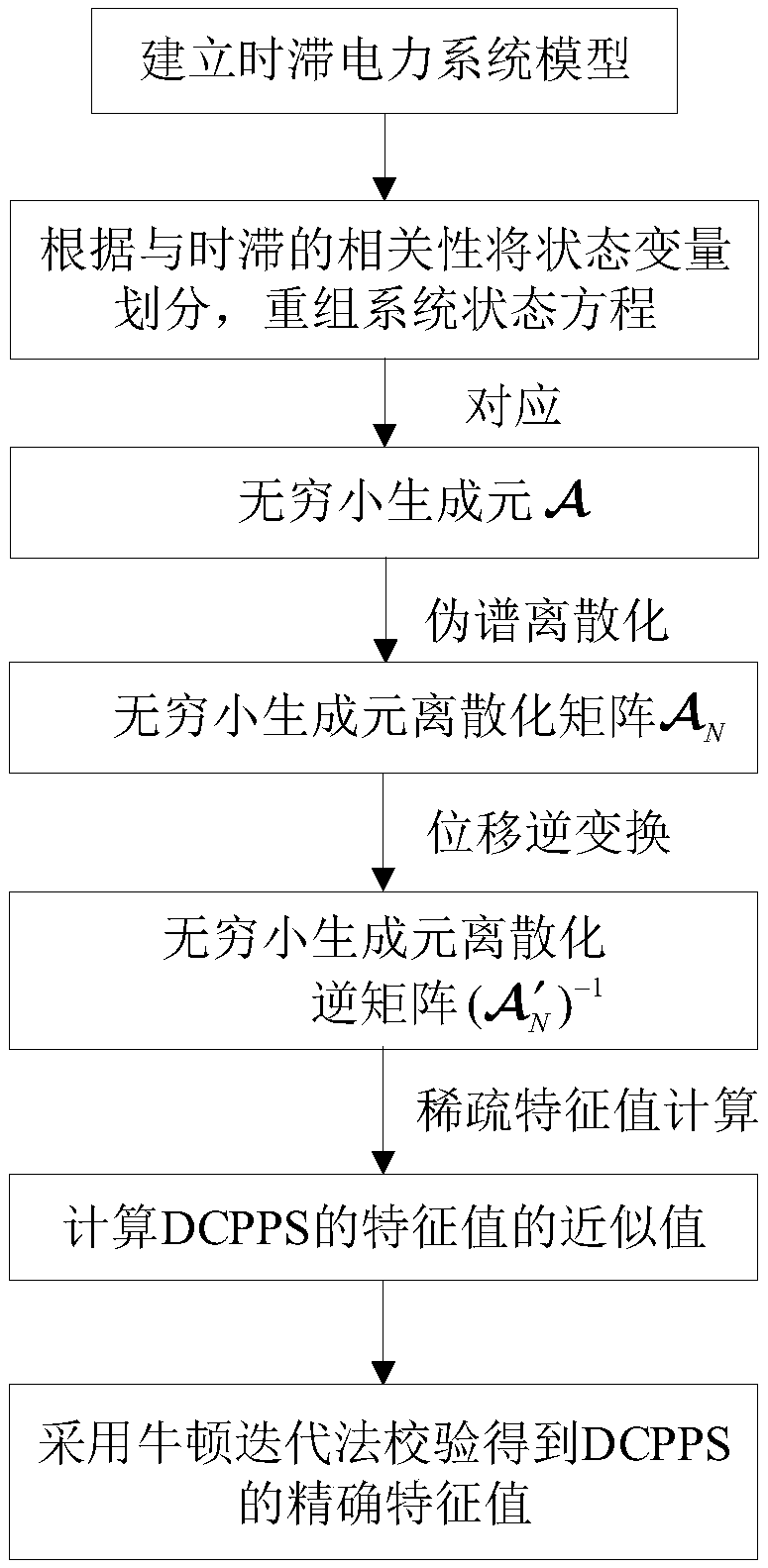 Delayed power system feature value analysis method based on low-order IIGD algorithm