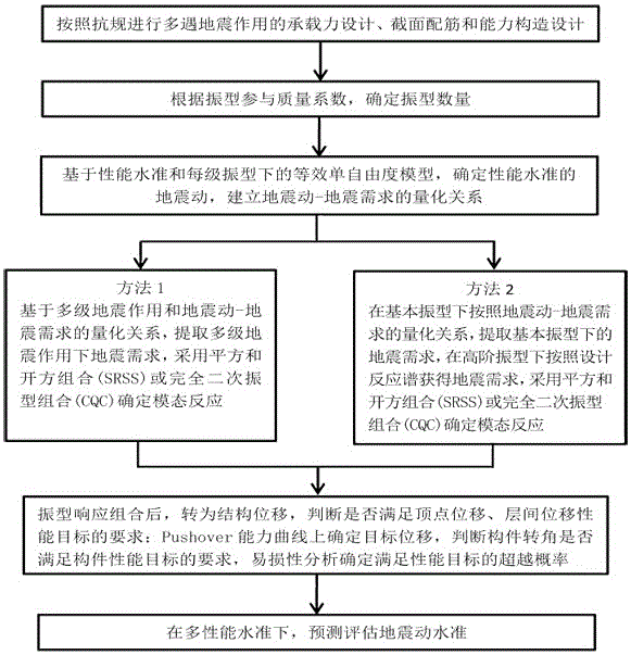 Assessment method for seismic performance design of engineering structures under effect of multi-magnitude earthquakes