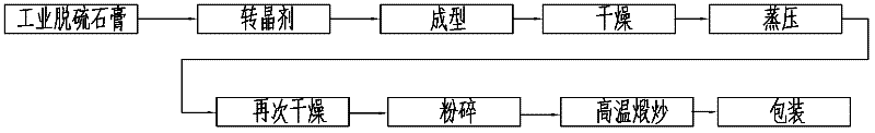 Method for producing alpha type high-strength gypsum powder by using desulfurization gypsum serving as industrial byproduct