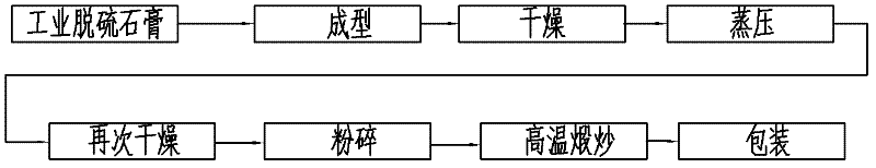 Method for producing alpha type high-strength gypsum powder by using desulfurization gypsum serving as industrial byproduct