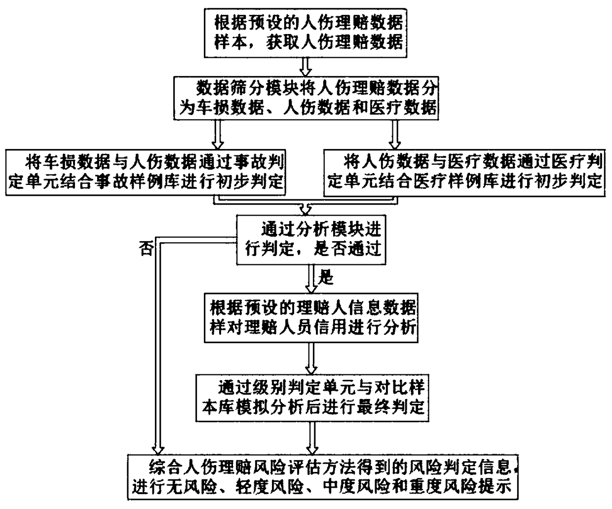 Method and apparatus for evaluating risk of human injury claim settlement