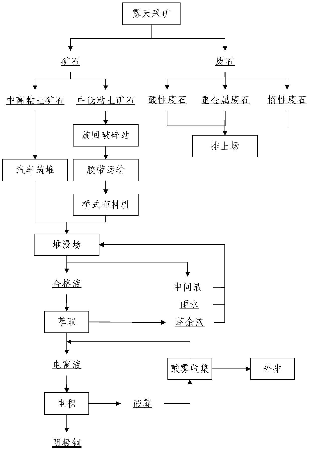 Secondary copper sulfide treatment method