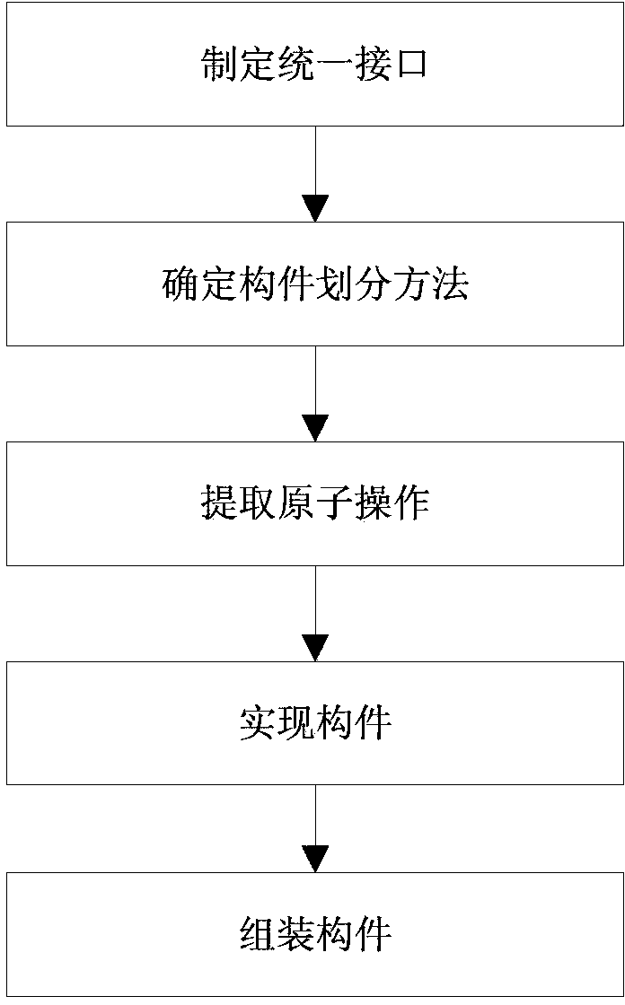 VoIP (Voice over Internet Protocol) Internet protocol component-based development method