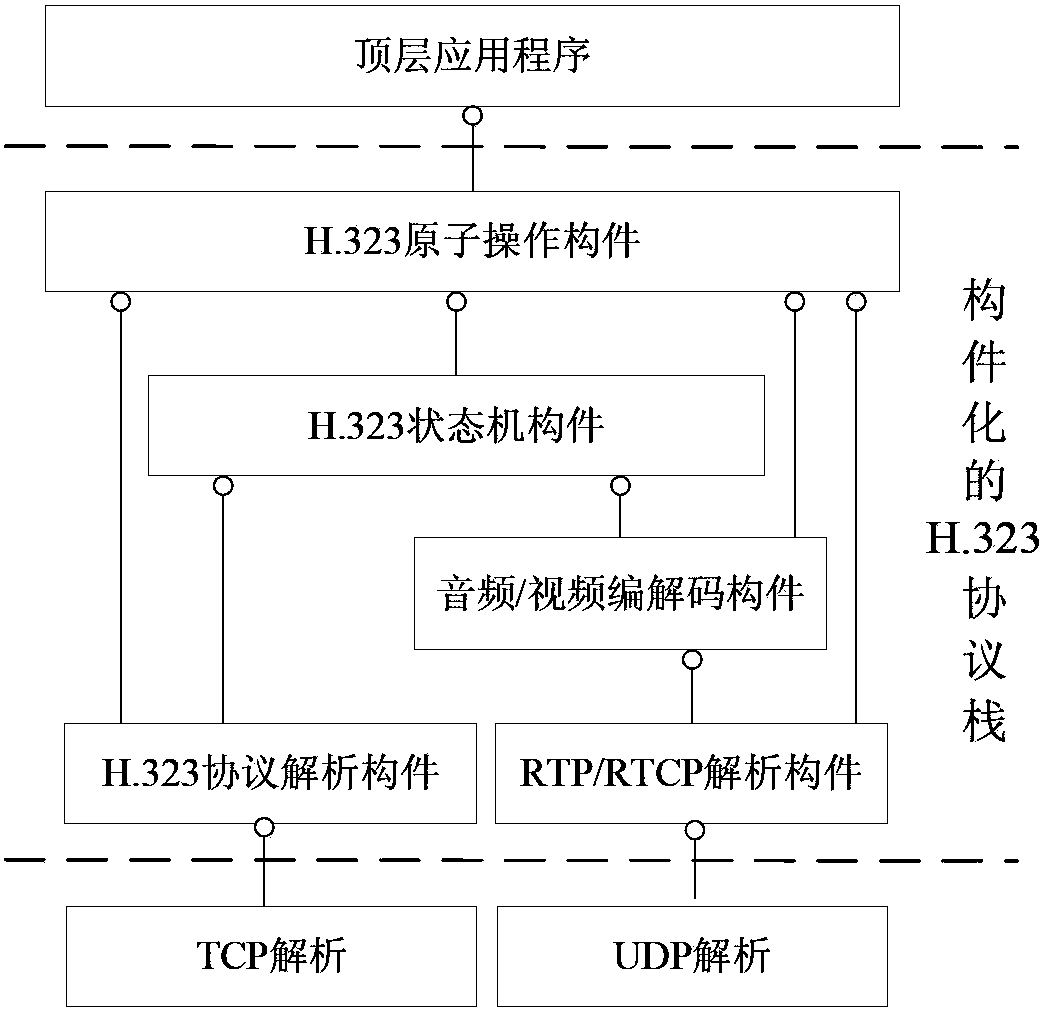 VoIP (Voice over Internet Protocol) Internet protocol component-based development method