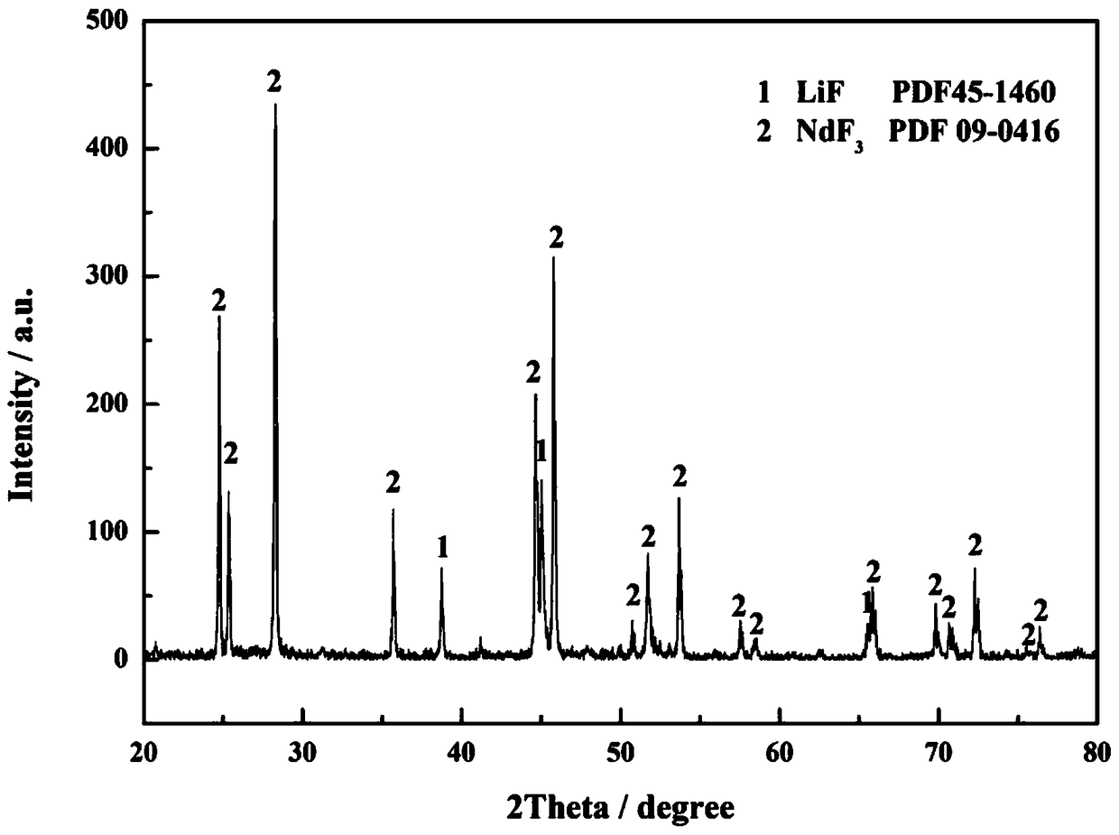 Method for determining content of neodymium fluoride and lithium fluoride in neodymium production electrolyte