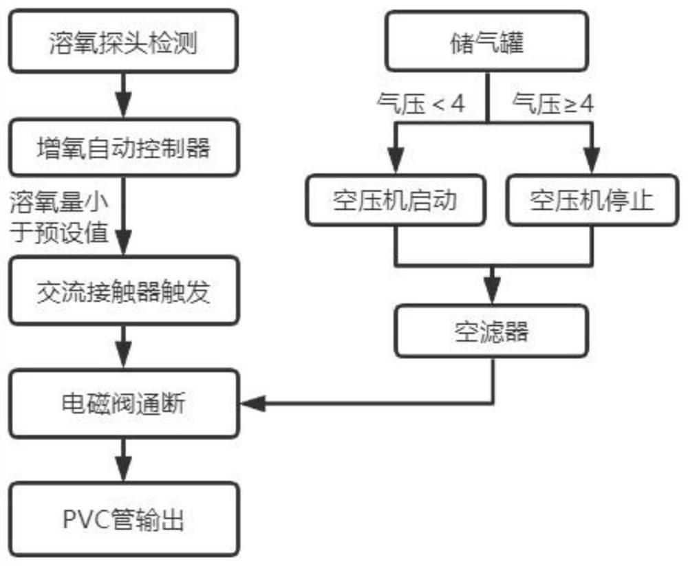 Real-time monitoring oxygen supply system for fishpond culture and oxygen supply device of real-time monitoring oxygen supply system