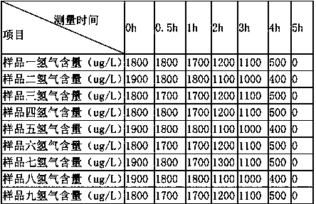 Raw materials for hydrogen-enriched facial mask and hydrogen-enriched facial mask