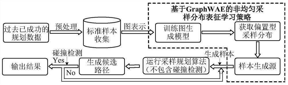 Robot motion planning method and system based on graph Wasserstein self-encoding network