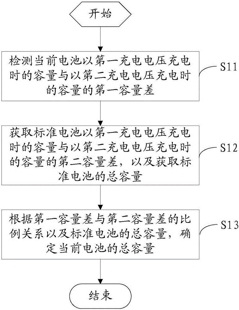 Detecting method and device for battery capacity