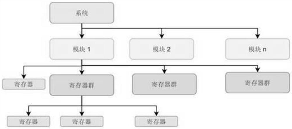 Chip register automatic development system based on template variable replacement