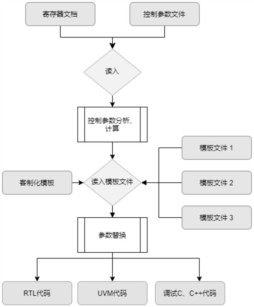 Chip register automatic development system based on template variable replacement