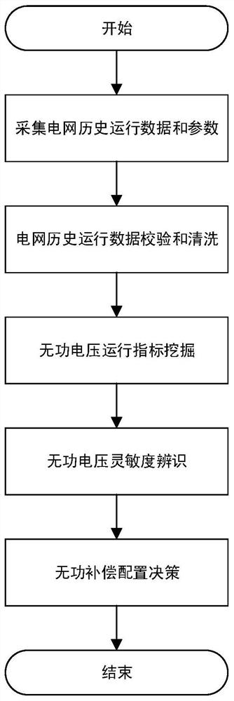 Reactive power configuration method for new energy collection region based on big data mining