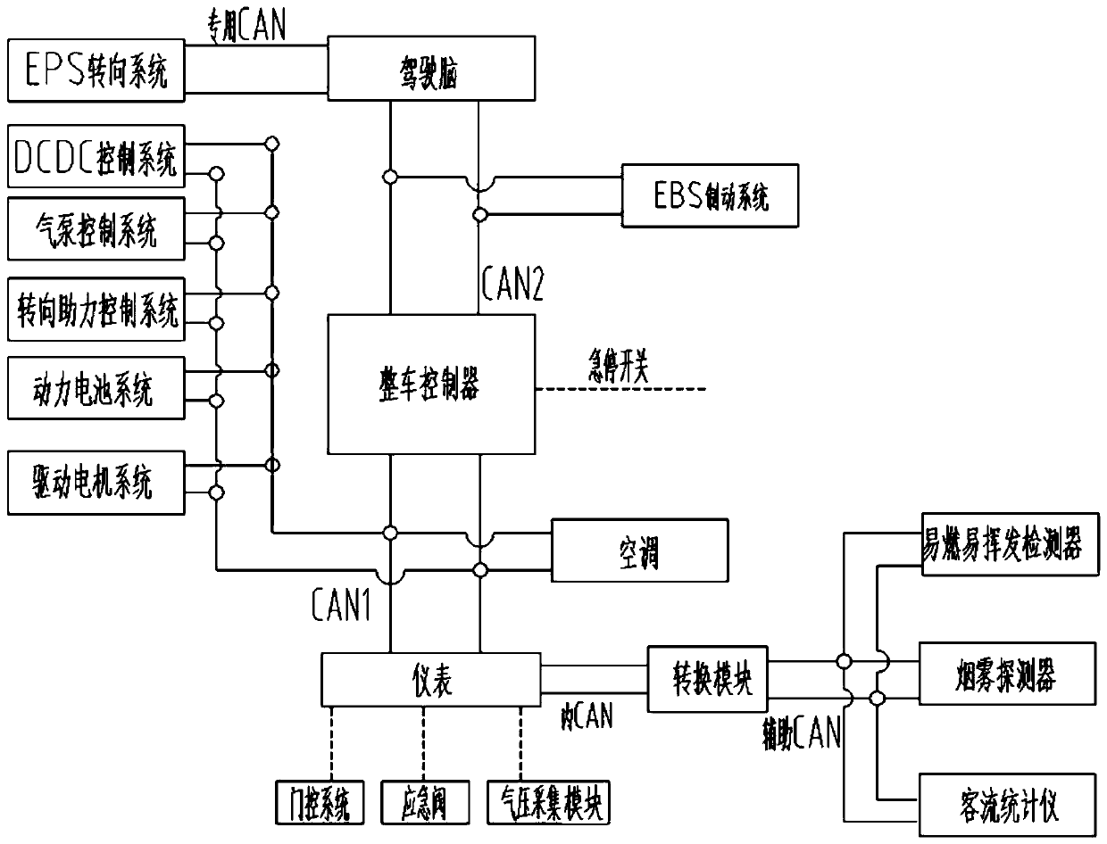 Automatic driving pure electric bus control system and method based on safety