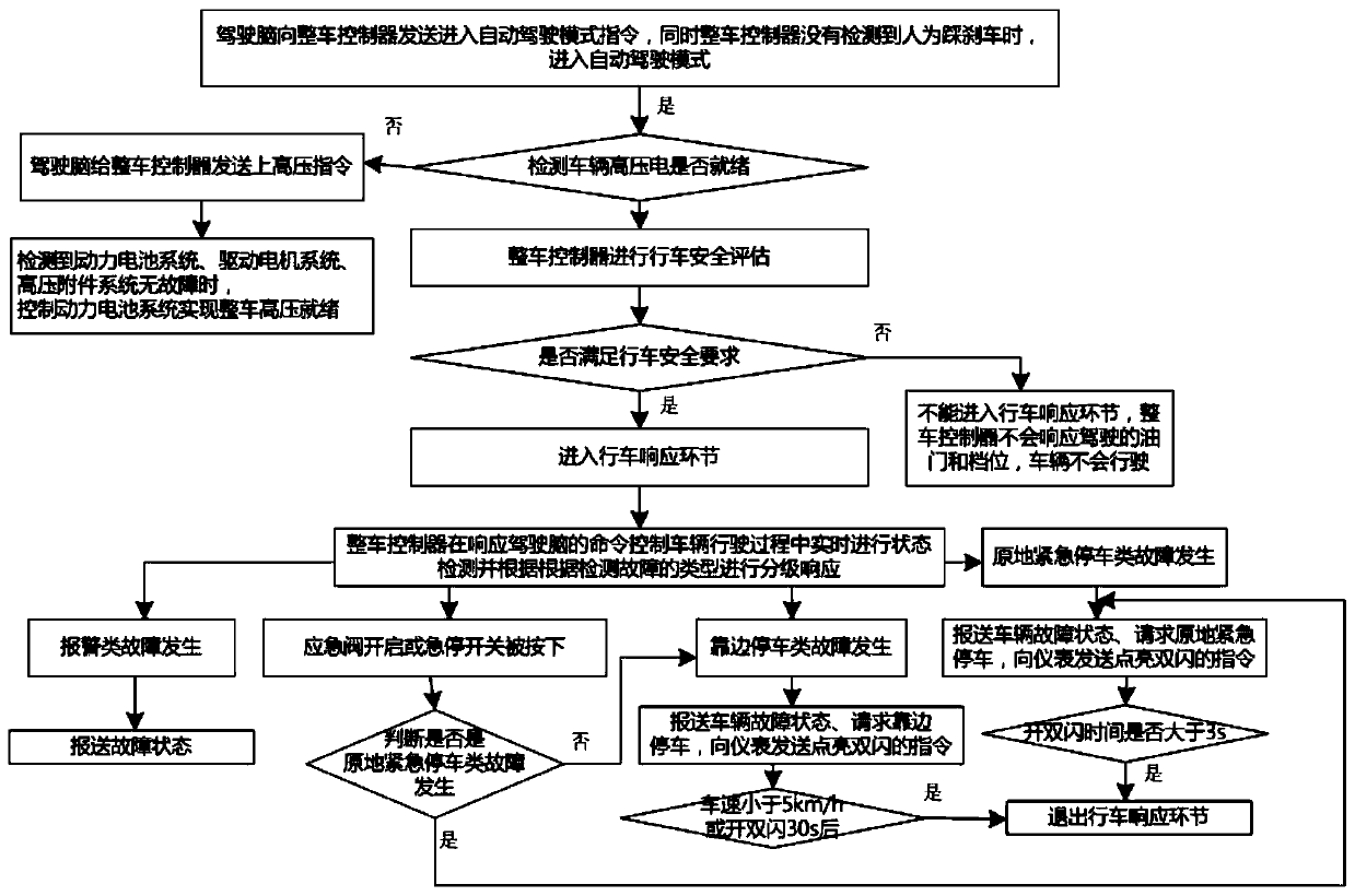 Automatic driving pure electric bus control system and method based on safety