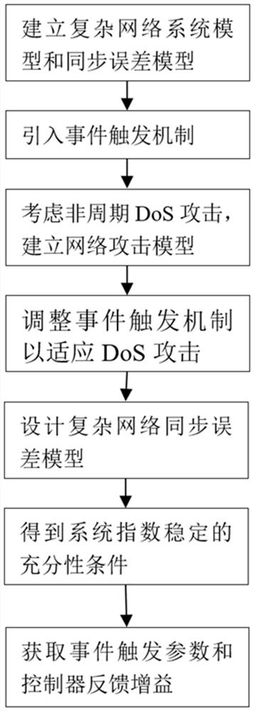 Complex network synchronization control method under aperiodic DoS attack