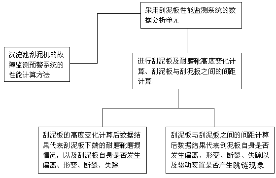 Fault monitoring and early warning system of mud scraping machine in sedimentation tank and calculation method of system