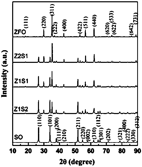 Preparation method of zinc ferrite/tin dioxide composite nano material with good gas-sensitive response to acetone gas