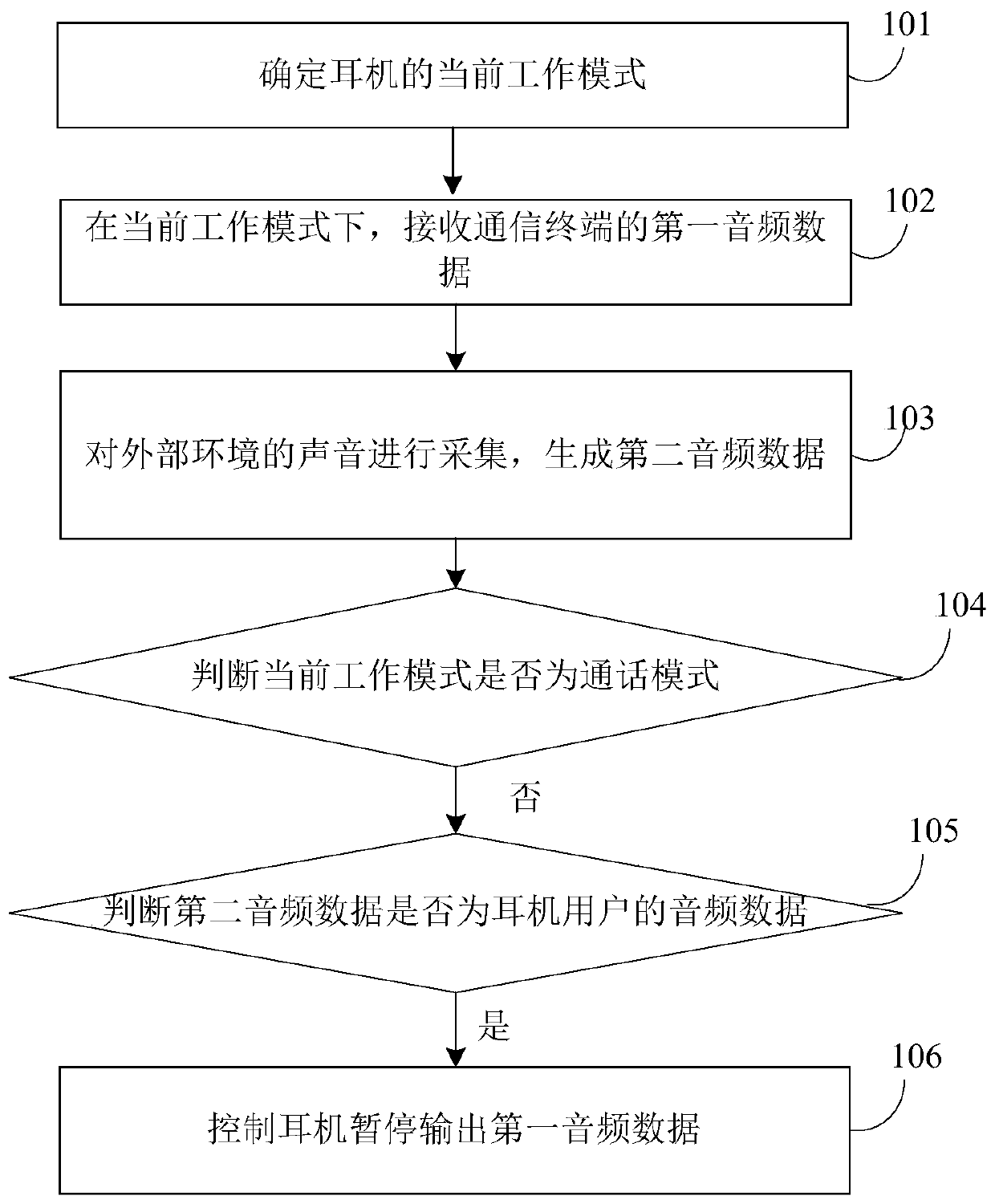 Earphone control method and device