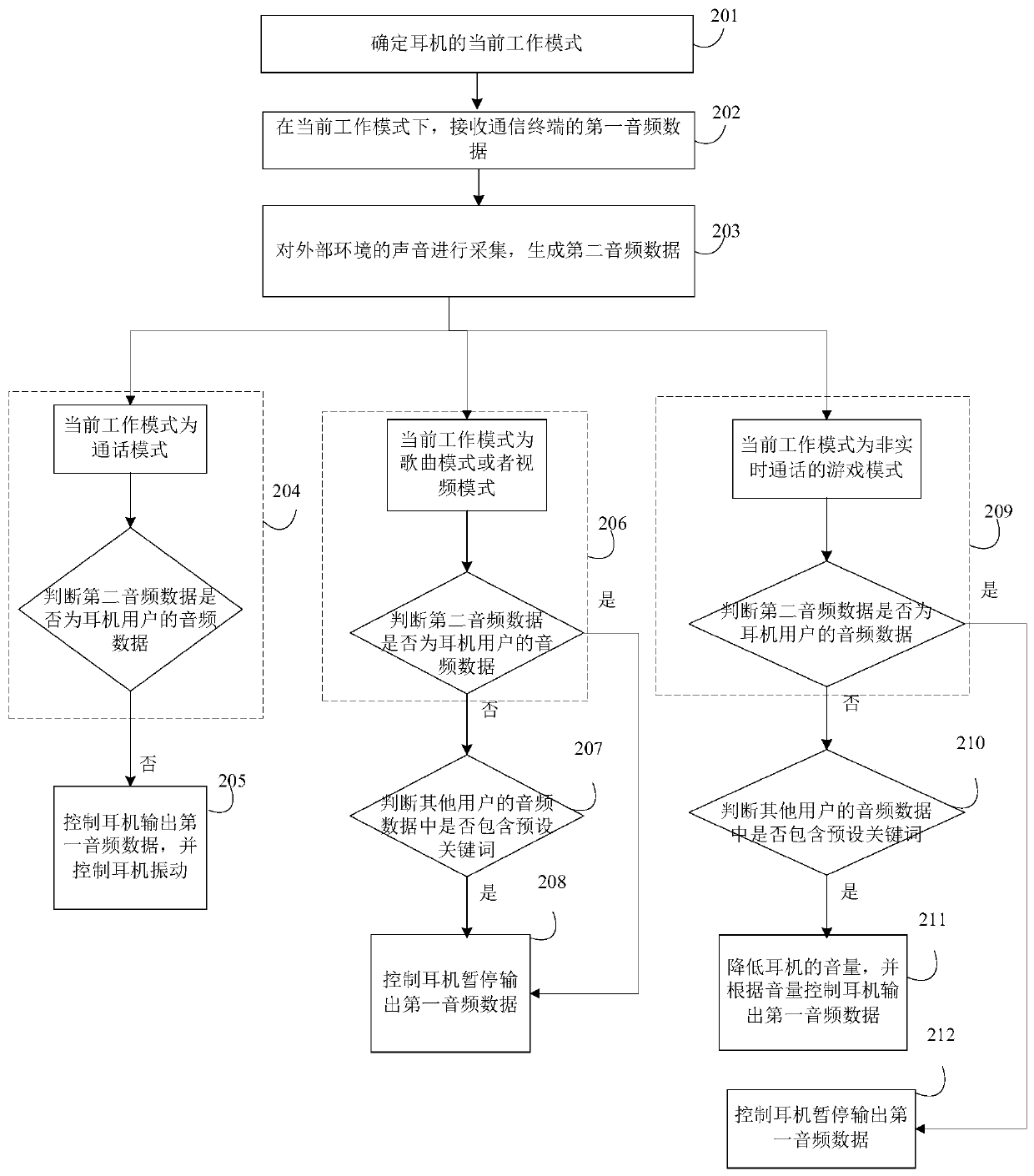 Earphone control method and device