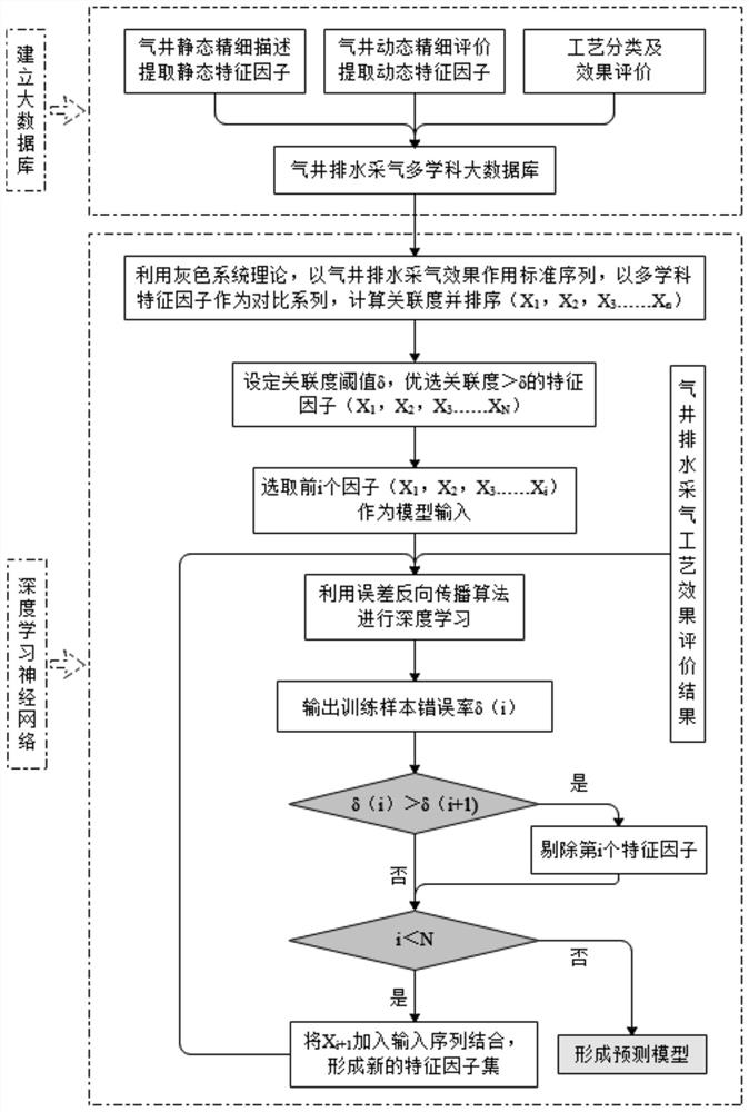 Complex gas reservoir drainage gas recovery process system optimization method