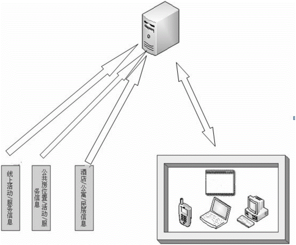 Combination house renting service system based on geographical position information