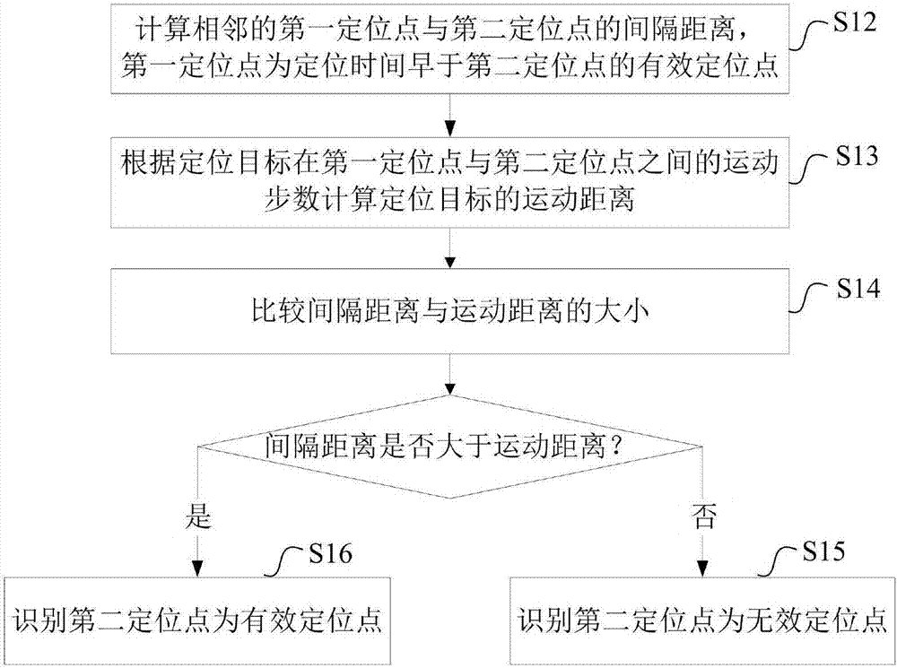 Method and device for recognizing locating points