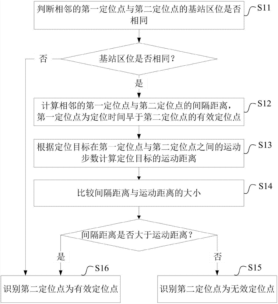 Method and device for recognizing locating points