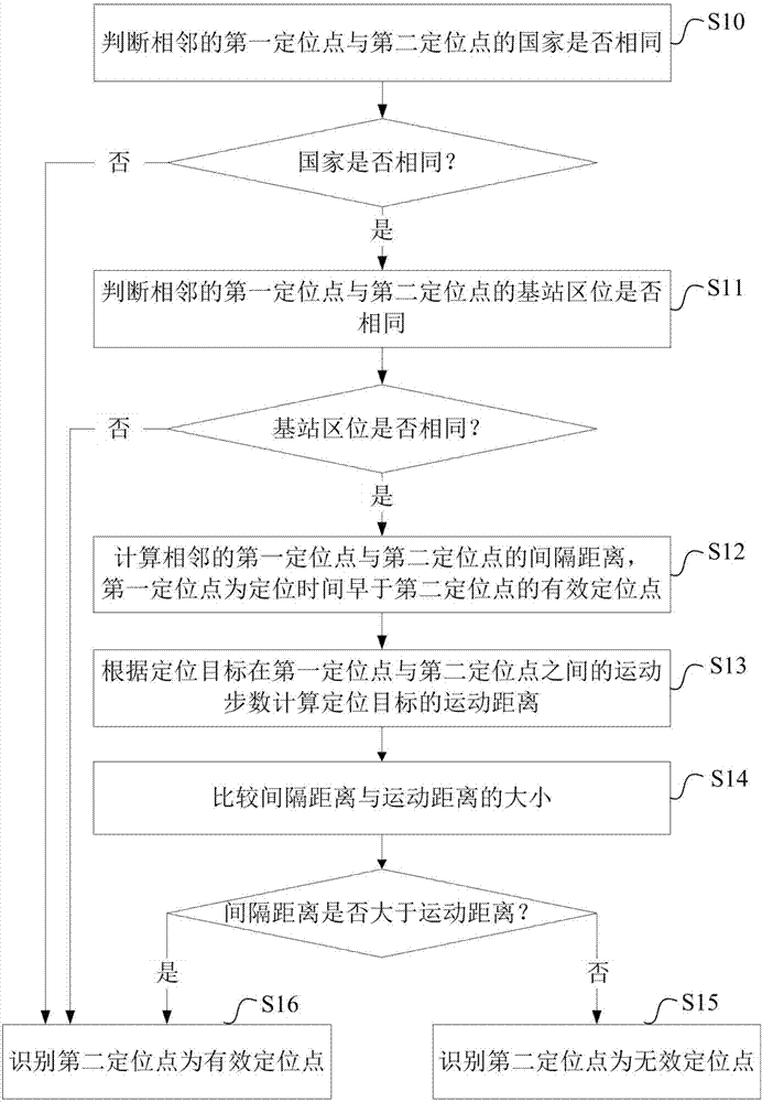 Method and device for recognizing locating points