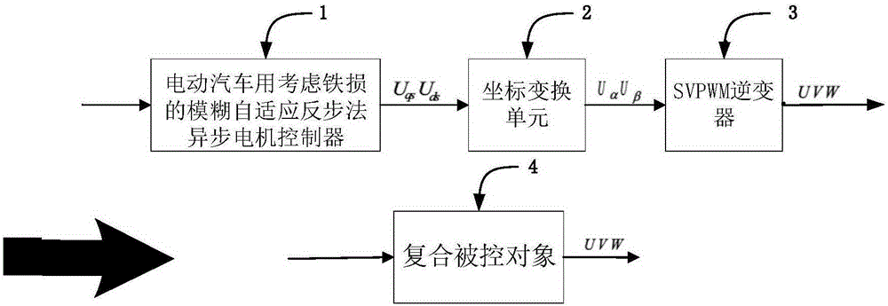 Fuzzy backstepping control method for electric vehicle asynchronous motor considering iron loss