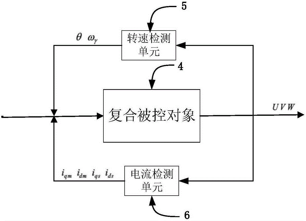 Fuzzy backstepping control method for electric vehicle asynchronous motor considering iron loss