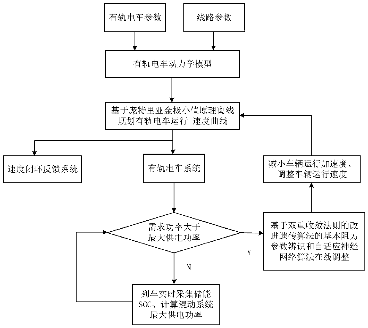 Hybrid power tramcar speed adjusting method based on real-time power of power system