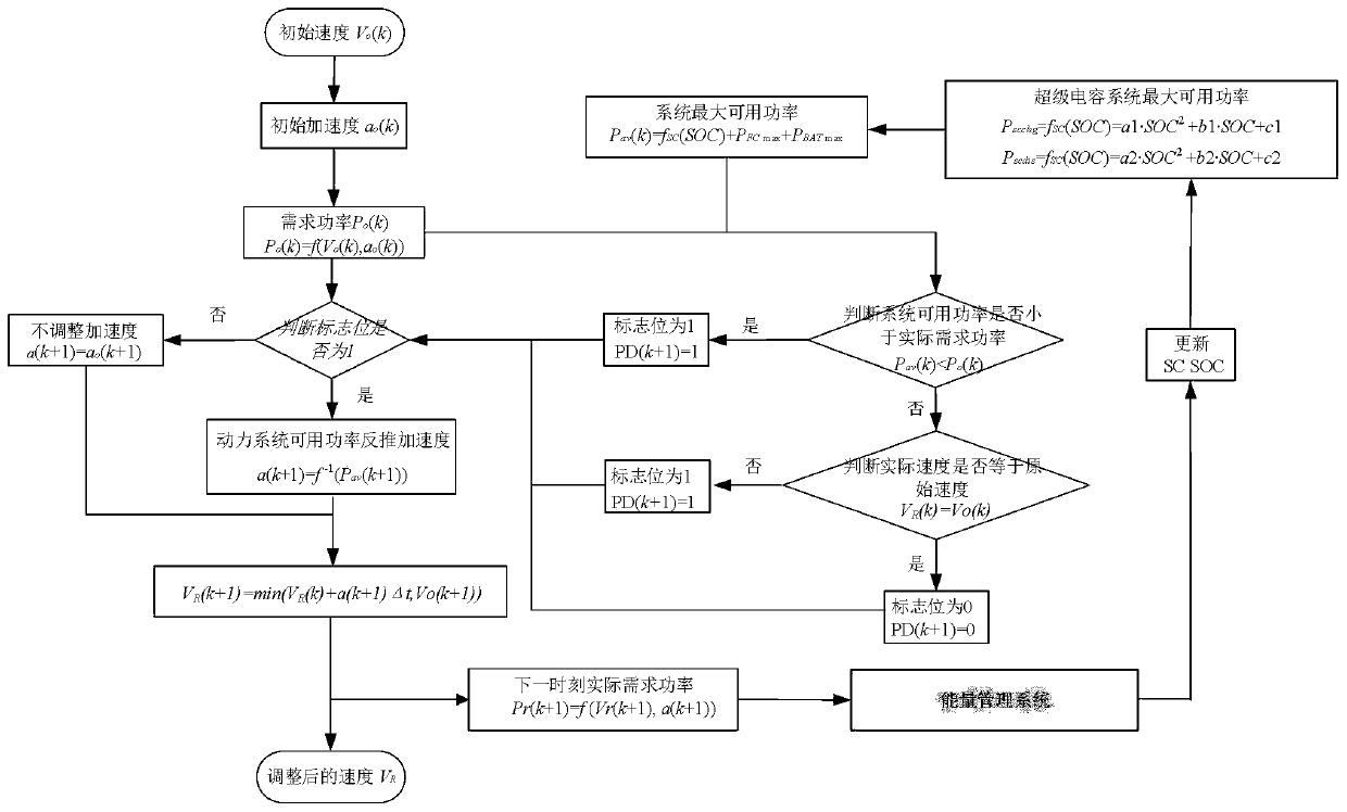 Hybrid power tramcar speed adjusting method based on real-time power of power system