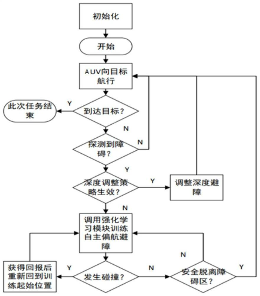 AUV (Autonomous Underwater Vehicle) autonomous obstacle avoidance method based on reinforcement learning