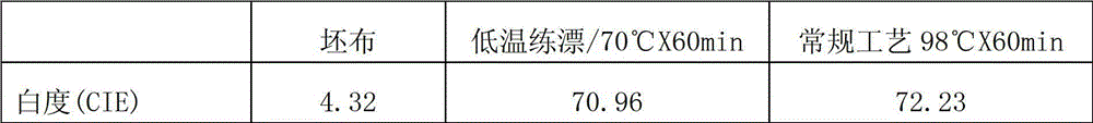 One dosage type low temperature scouring and bleaching agent and application thereof