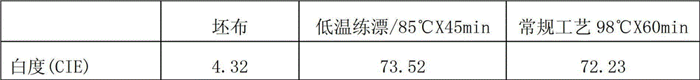 One dosage type low temperature scouring and bleaching agent and application thereof