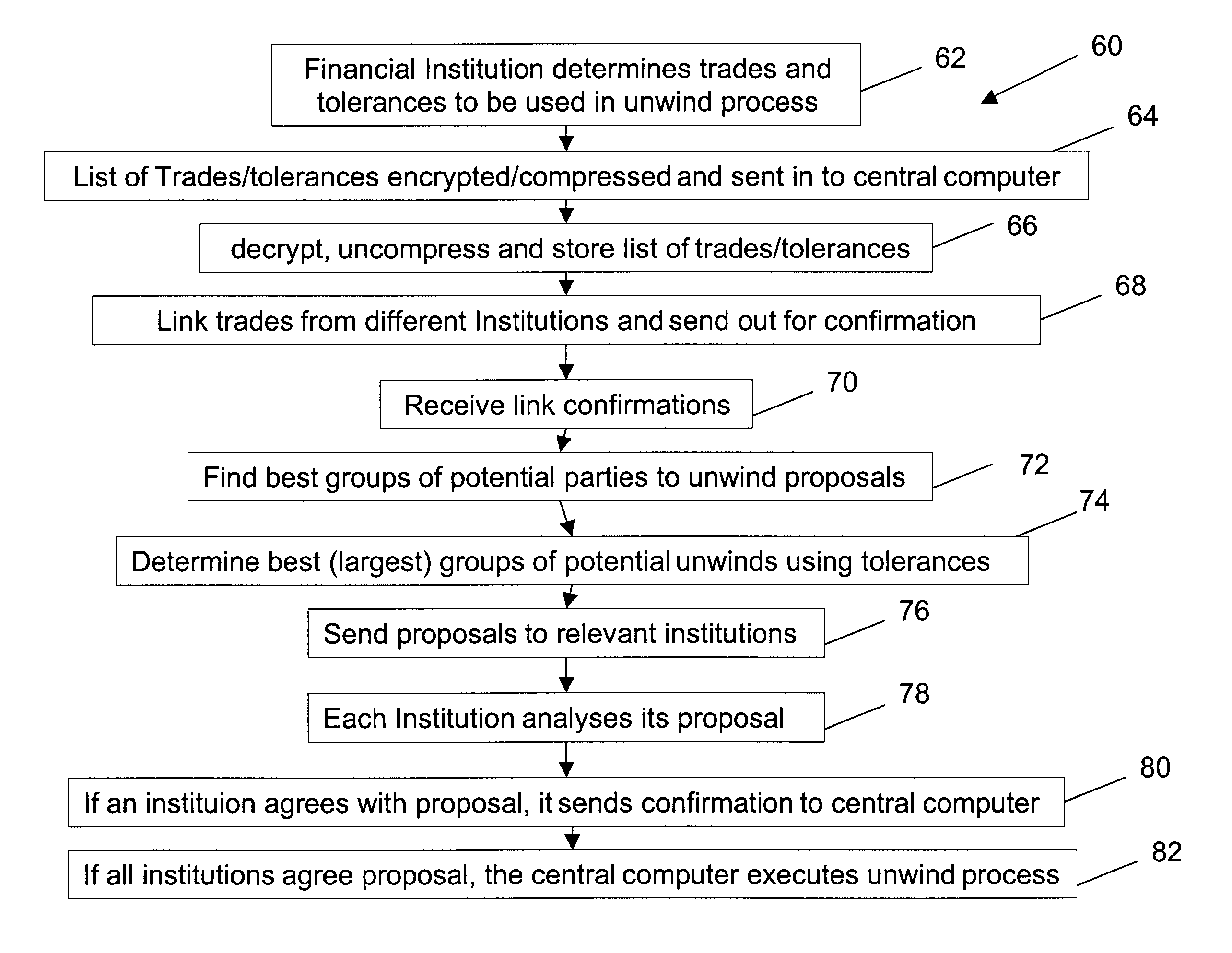 System and method of implementing massive early terminations of long term financial contracts