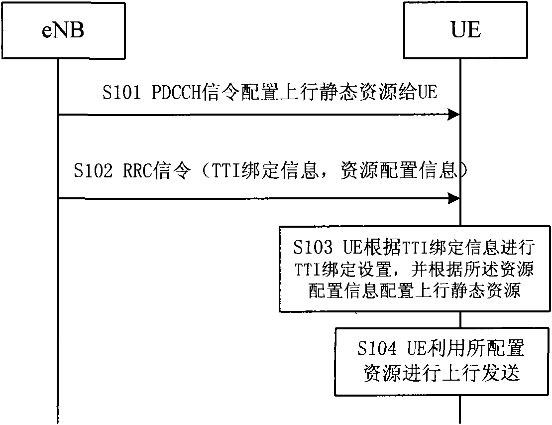 Resource allocation method, system and related device