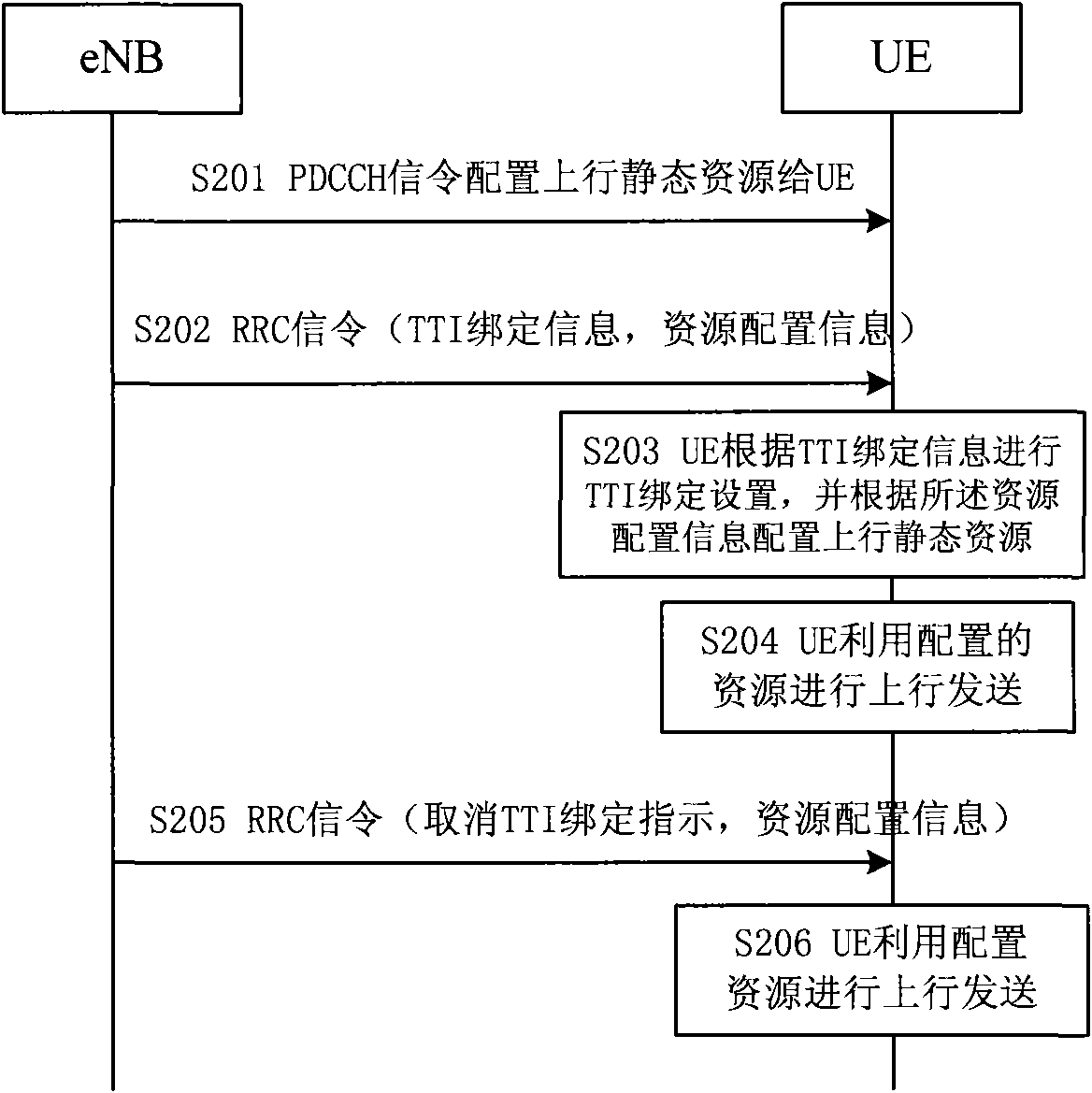 Resource allocation method, system and related device