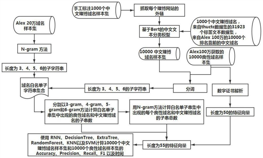 Certificate and domain name resolution-based gambling domain name identification method