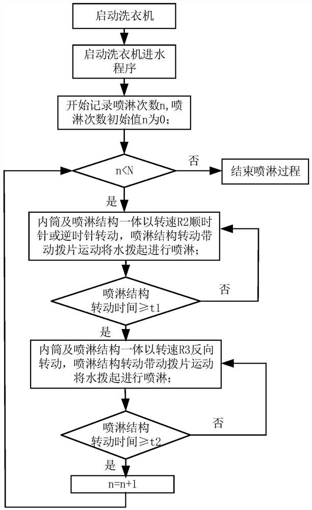 Spraying method of roller washing machine