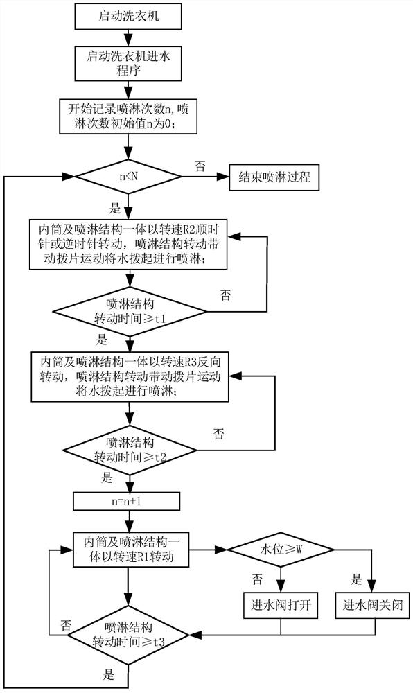 Spraying method of roller washing machine