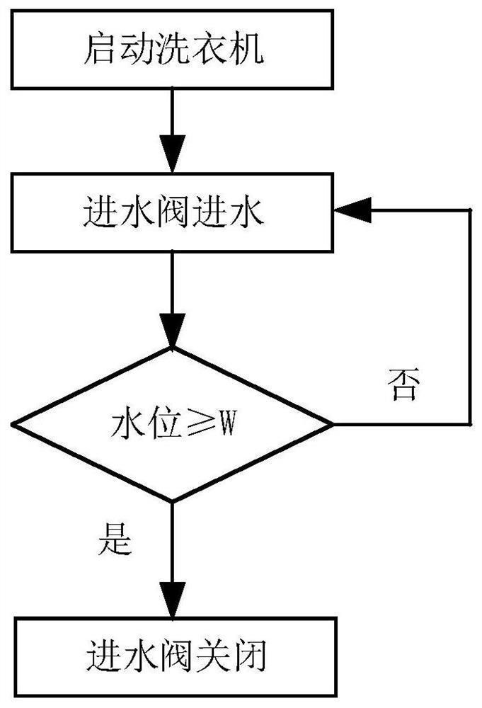 Spraying method of roller washing machine