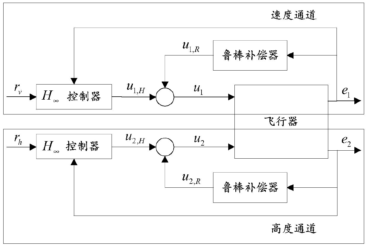 Aircraft control method, device and aircraft