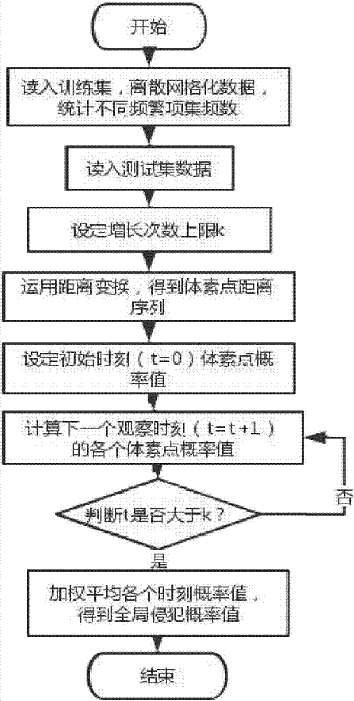 Tumor clinical target volume invasiveness probability calculating method based on hidden Markov model