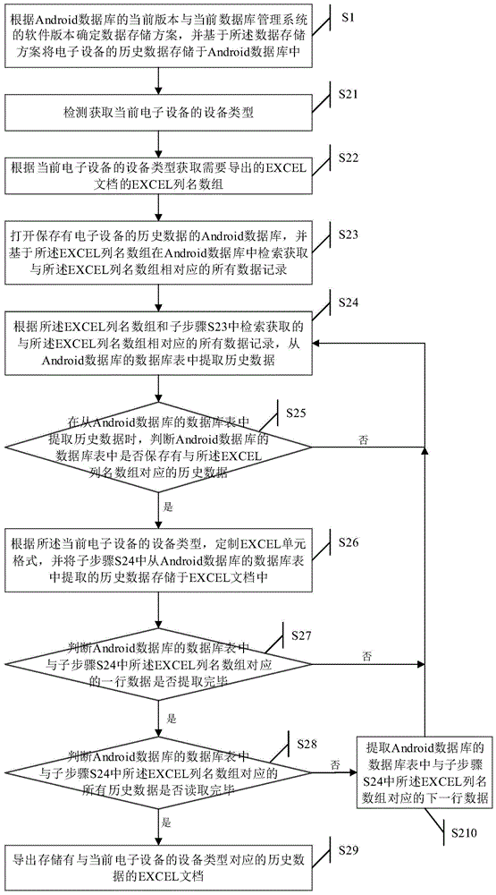 Android database-based data management method and device